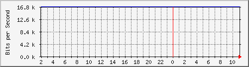 210.70.144.246_2 Traffic Graph