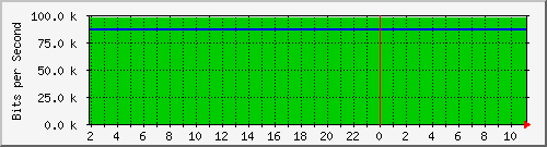 210.70.144.246_43 Traffic Graph