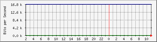 210.70.144.246_6 Traffic Graph