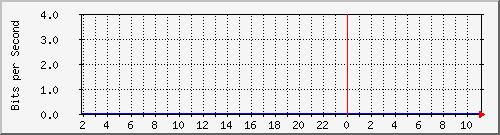 210.70.144.247_3 Traffic Graph