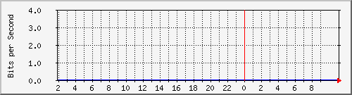 210.70.144.247_44 Traffic Graph