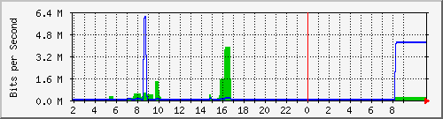 210.70.144.247_45 Traffic Graph