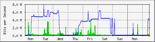 week