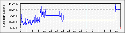 210.70.144.248_13 Traffic Graph