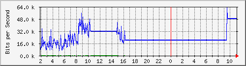 210.70.144.248_15 Traffic Graph