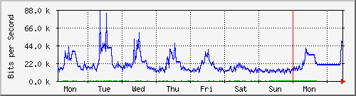 week