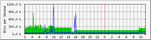 210.70.144.248_17 Traffic Graph