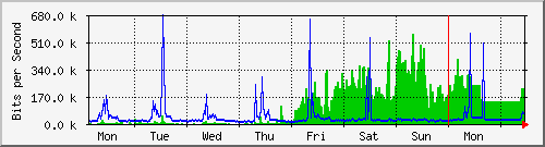week