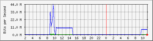 210.70.144.248_23 Traffic Graph