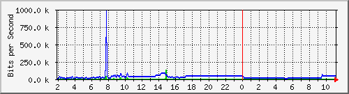210.70.144.248_3 Traffic Graph