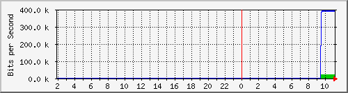 210.70.144.248_30 Traffic Graph