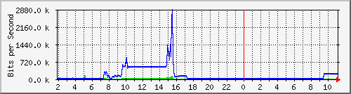 210.70.144.248_31 Traffic Graph