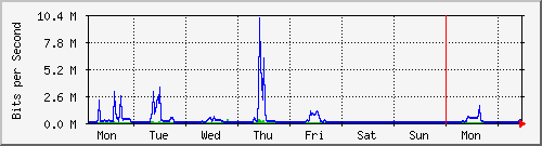 week