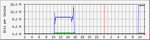 210.70.144.248_33 Traffic Graph