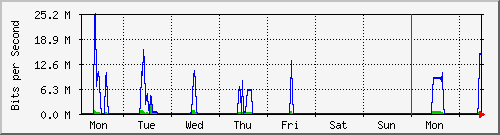 week