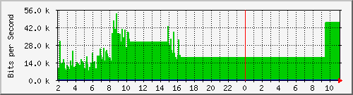 210.70.144.248_36 Traffic Graph