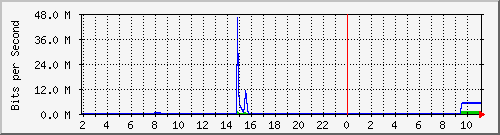 210.70.144.248_37 Traffic Graph