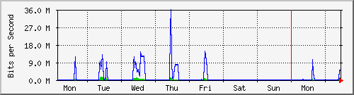 week