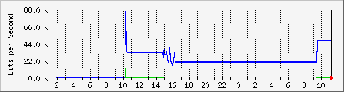210.70.144.248_38 Traffic Graph