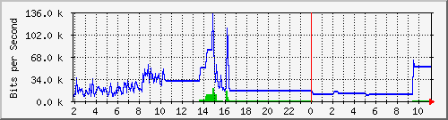 210.70.144.248_4 Traffic Graph