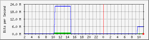210.70.144.248_42 Traffic Graph