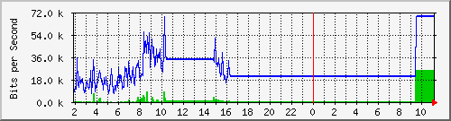 210.70.144.248_47 Traffic Graph