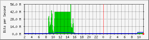 210.70.144.248_48 Traffic Graph