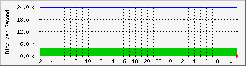 210.70.144.250_26 Traffic Graph